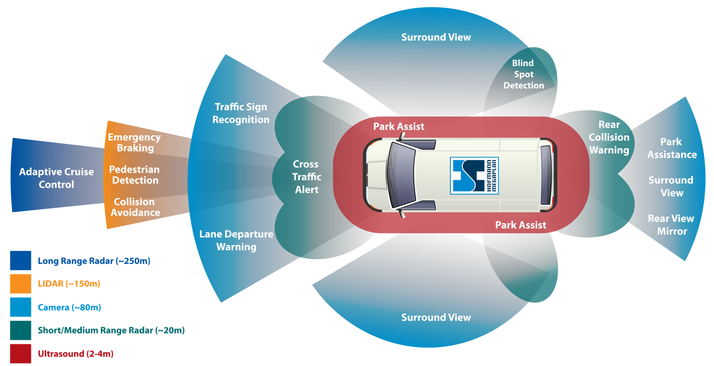 A diagram showing the different sensors used for ADAS